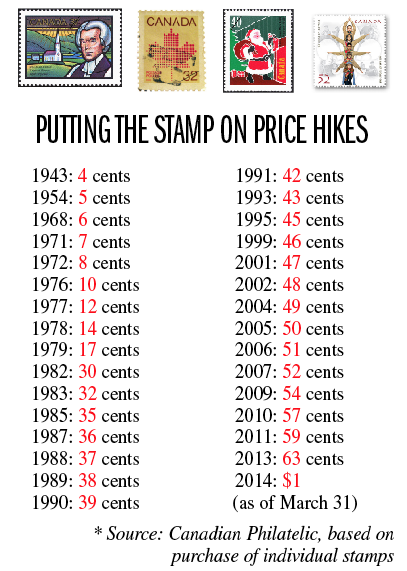 Stamp prices Canada